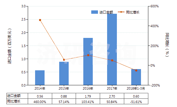 2014-2018年3月中國頭孢唑啉及其鹽(HS29419053)進(jìn)口總額及增速統(tǒng)計(jì)